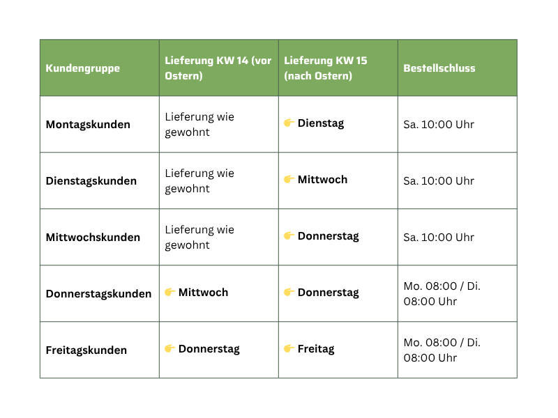KI generiert: Lieferplan für verschiedene Kundengruppen vor und nach Ostern. Bestellschlusszeiten inkl. Wochentage.